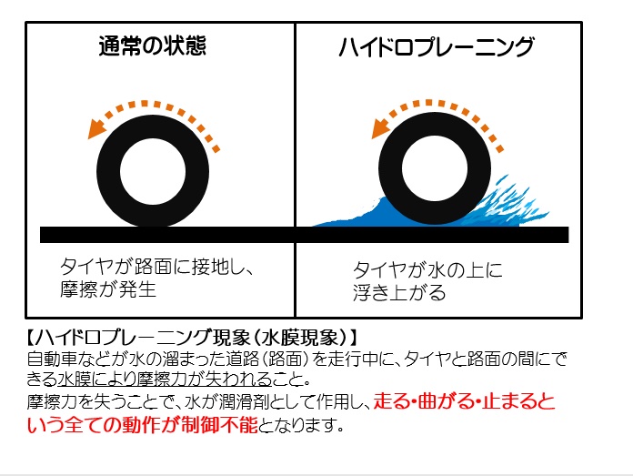 ハイドロプレーニング現象の図解