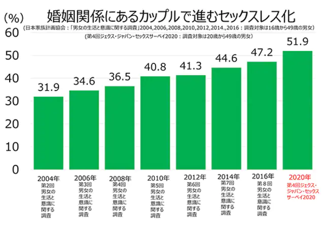 婚姻関係にあるカップルのセックスレスの割合グラフ