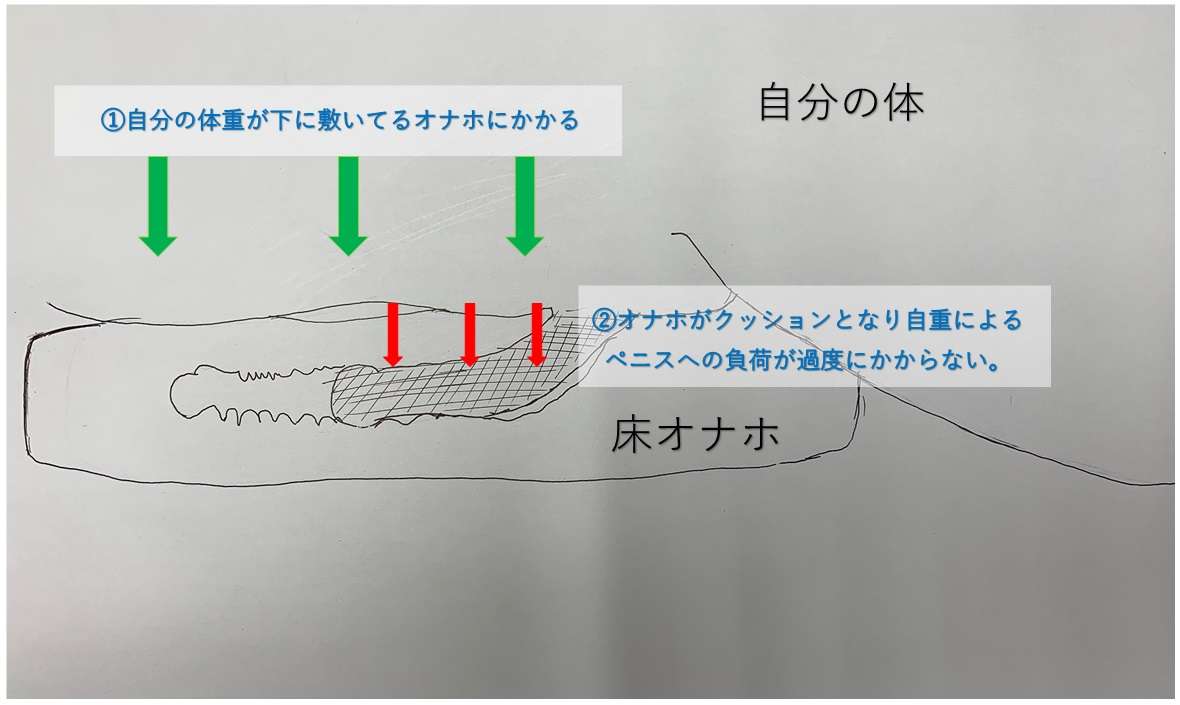 床オナオナホの仕組み画像